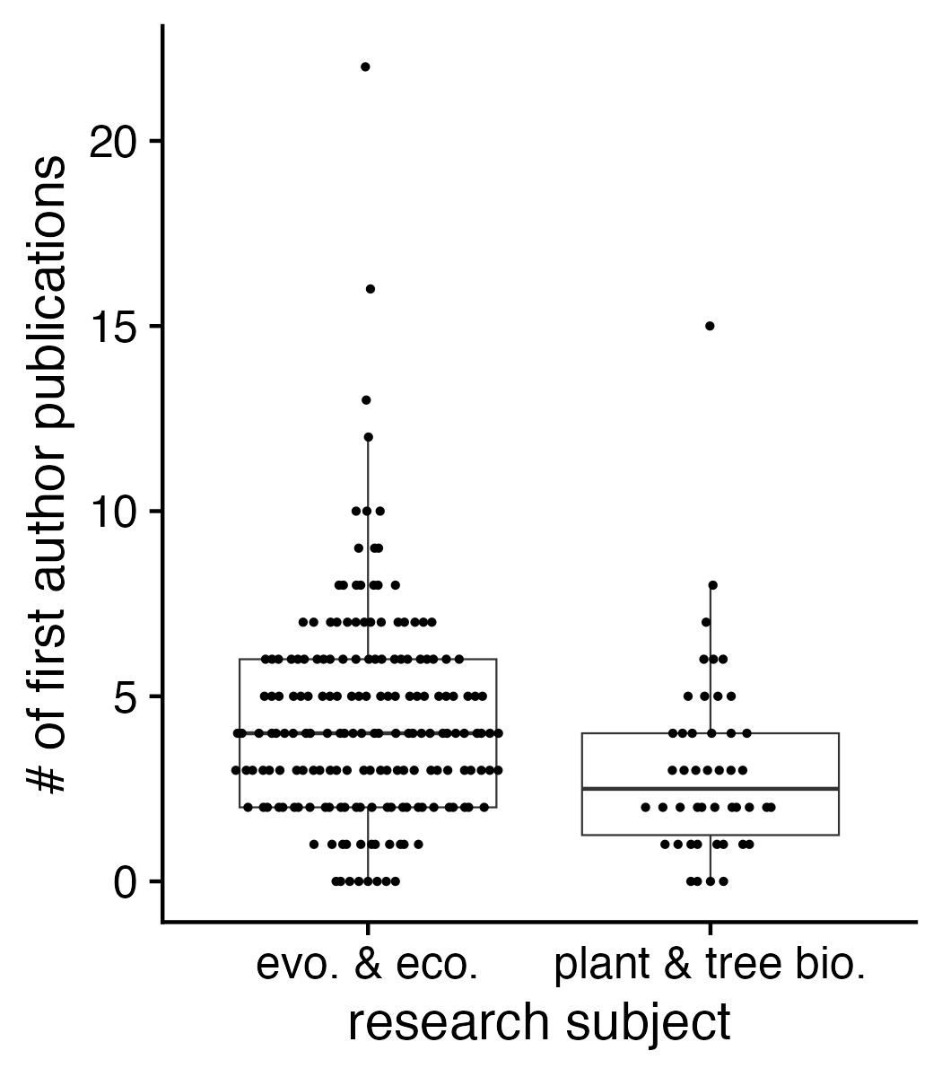 boxplot of nserc pdf awardees - # first author pubs in the two research subjects