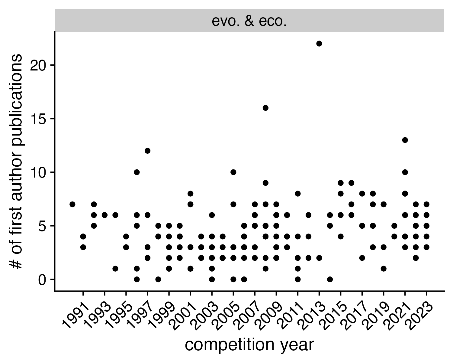 boxplot of nserc pdf awardees - # first author pubs in eco evo
