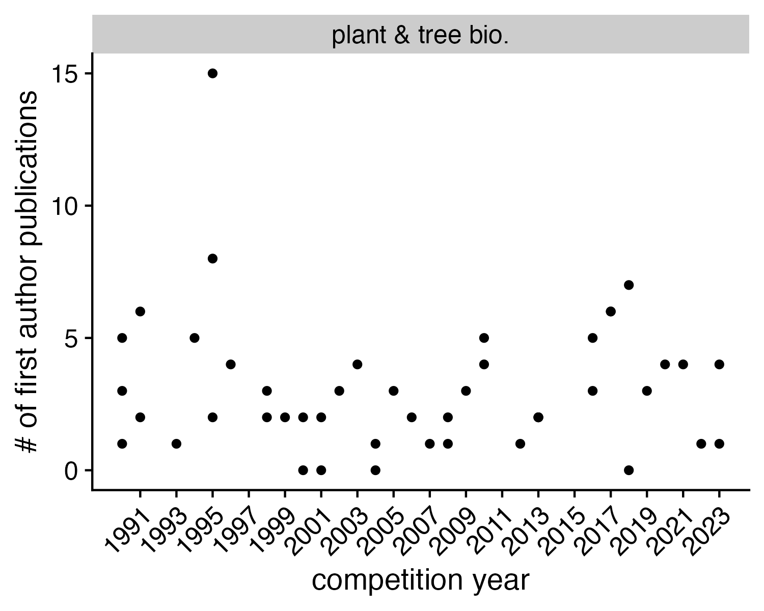 boxplot of nserc pdf awardees - # first author pubs in plant bio